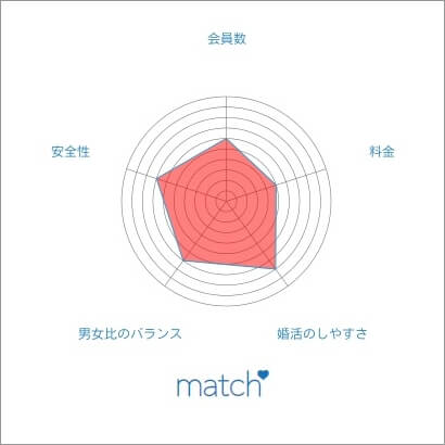 match/マッチ（旧マッチ・ドットコム） 特徴